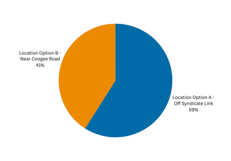Pie graph of location voting decision