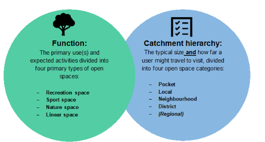 The image shows two overlapping circles, similar to a Venn diagram.  The left circle is green and titled “Function.” It includes a tree icon at the top. The text explains that the primary uses and expected activities are divided into four main types of op