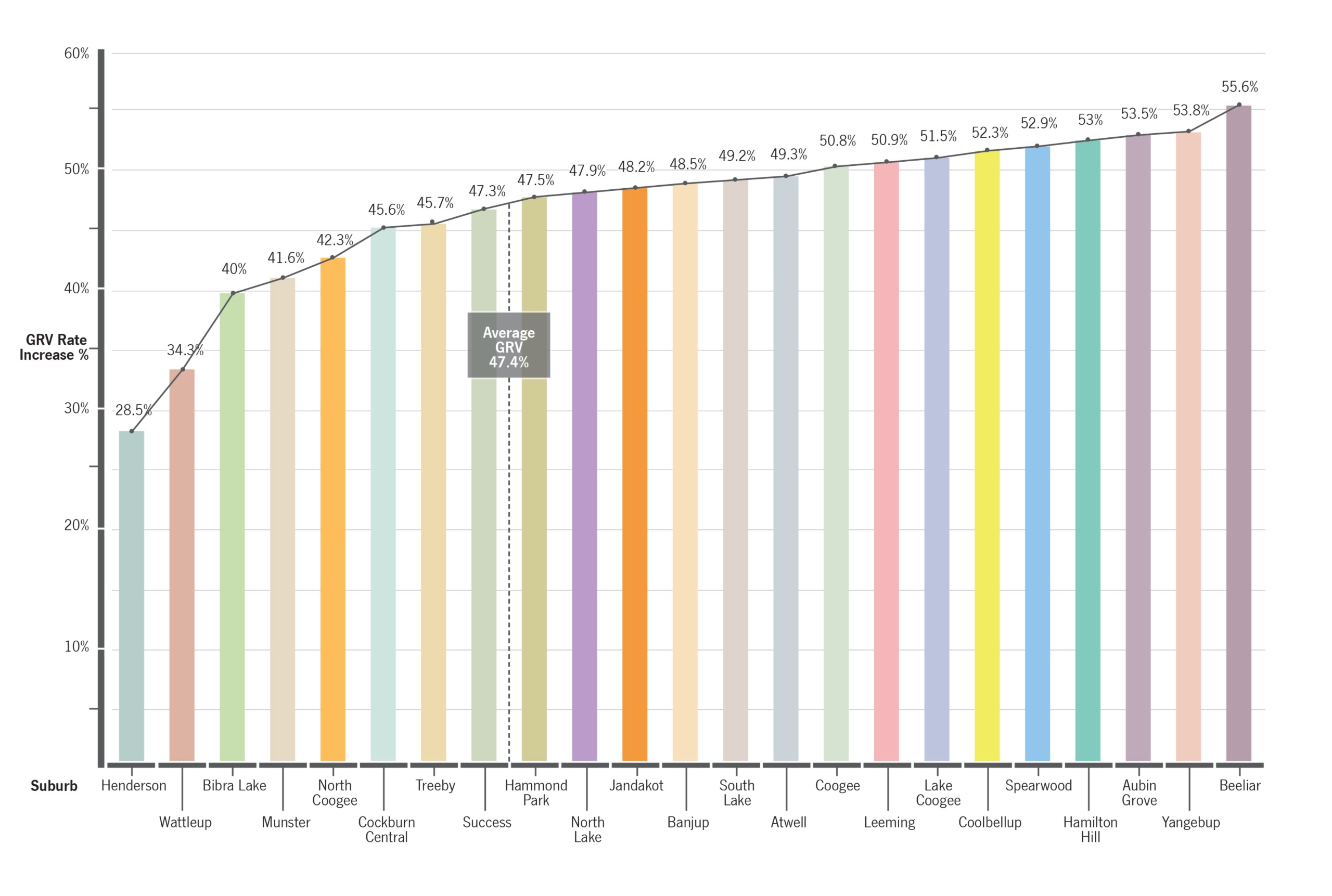 Graph of GRV per suburb