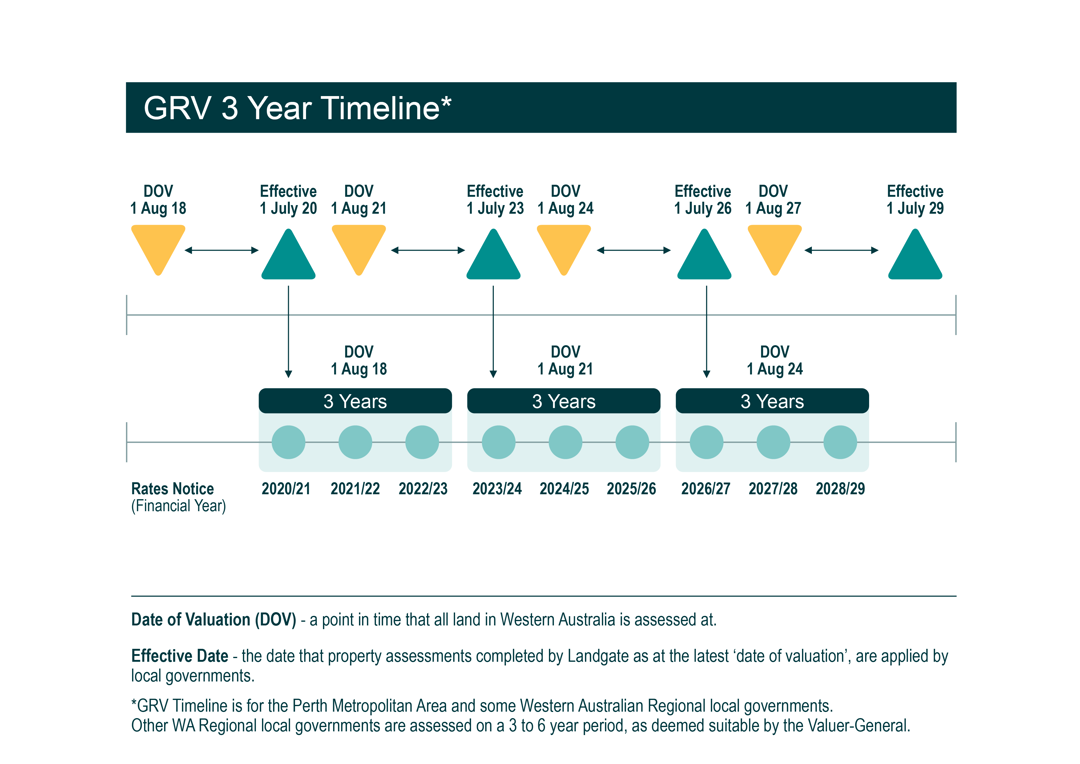 See how the GRV is applied to your rates notice over a 3-year period in the diagram below.