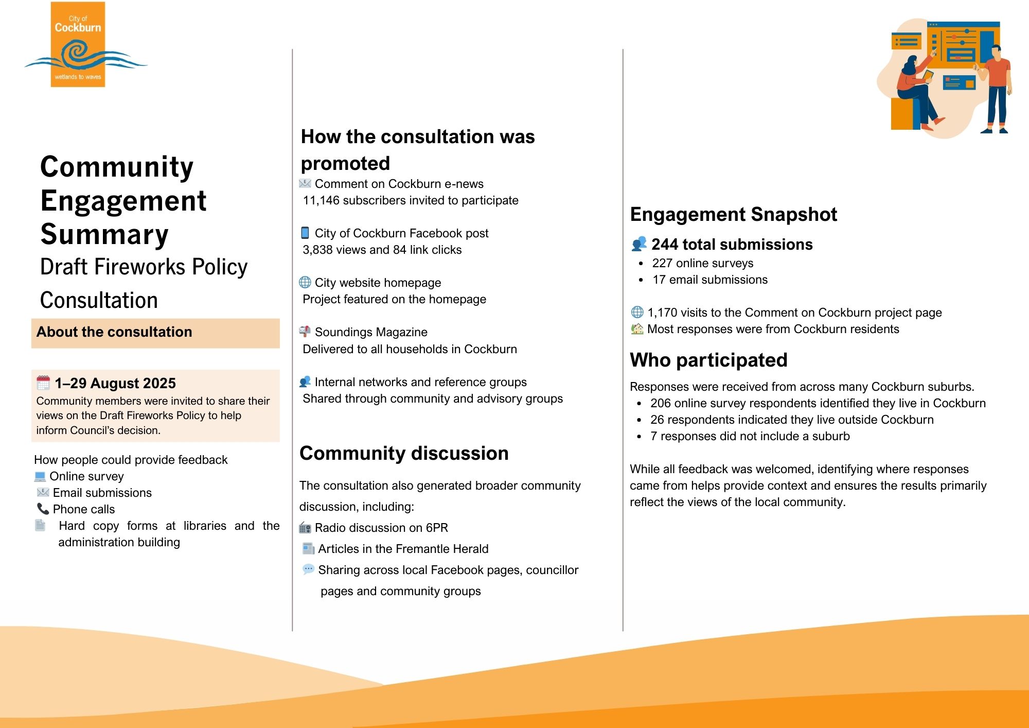 Community Engagement Summary for the City of Cockburn Draft Fireworks Policy Consultation. The consultation ran from 1–29 August 2025 and invited community feedback via an online survey, email submissions, phone calls and hard copy forms. Promotion includ