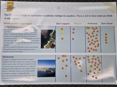 This board presents community feedback on two coastal management approaches: offshore breakwaters and rainbowing. Participants placed dots to indicate whether they don’t support, feel neutral about, prefer, or don’t know about each option.  For offshore breakwaters, feedback is strongly positive, with most responses falling in the “preferred” category. There are only a small number of neutral and “don’t support” responses, along with a few “don’t know,” indicating overall support with some uncertainty.  For rainbowing, feedback is more mixed. While many participants still indicated a preference for this approach, there is a noticeable spread across all categories, including a higher number of “don’t support” and neutral responses. This suggests people are more divided or less familiar with this option compared to breakwaters.