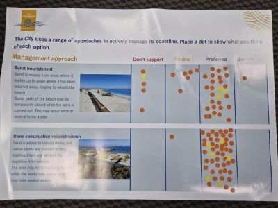 This board shows community feedback on two coastal management approaches: sand nourishment and dune reconstruction. Participants were asked to place a dot to indicate whether they don’t support, feel neutral about, prefer, or don’t know about each option.  The results show strong support for both approaches, with the majority of dots clustered in the “preferred” column. There is limited opposition and only a small number of neutral or unsure responses, indicating broad community confidence in these as effective ways to manage and protect the coastline.